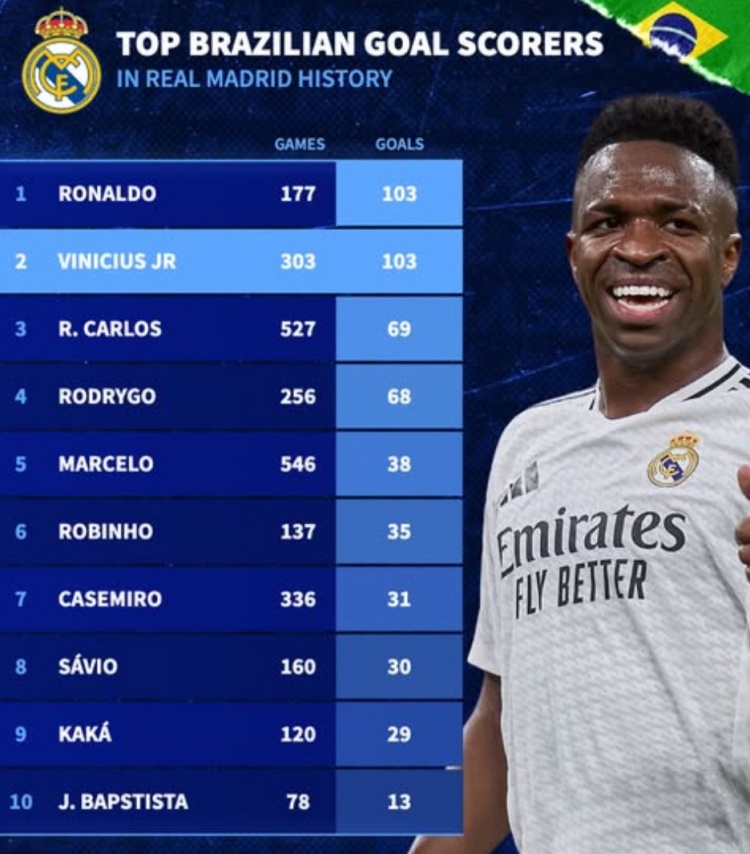 德轉列皇馬巴西射手榜:大羅&維尼修斯103球,卡洛斯、卡卡在列