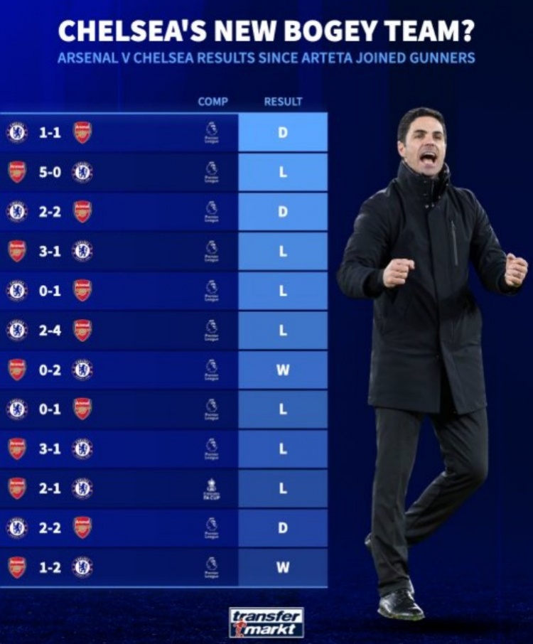 自阿爾特塔執教阿森納12次對陣切爾西只輸兩場,近6場4勝2平