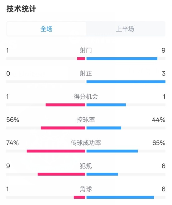 利物浦半場0-1紐卡數據：射門1-9，射正0-3，控球率56%-44%