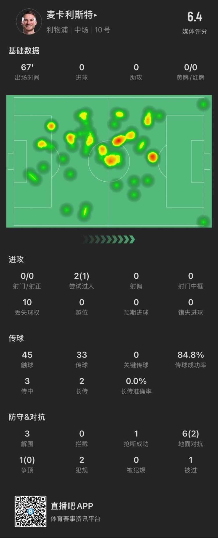 麥卡本場：7次對抗成功2次，貢獻3解圍1搶斷，2犯規，僅獲評6.4分