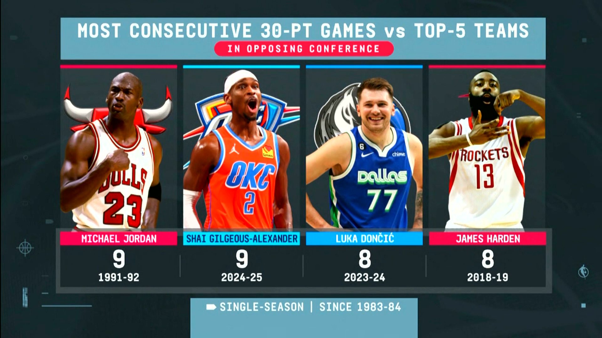 超東契奇+哈登!平喬丹??亞歷山大打對方半區top5連續9場30+ !