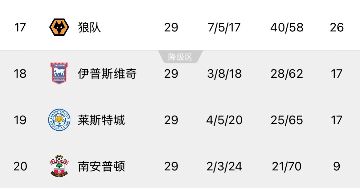 ??回天乏術!英超榜尾三隊又雙叒叕齊輸球,降級概率均超過99%