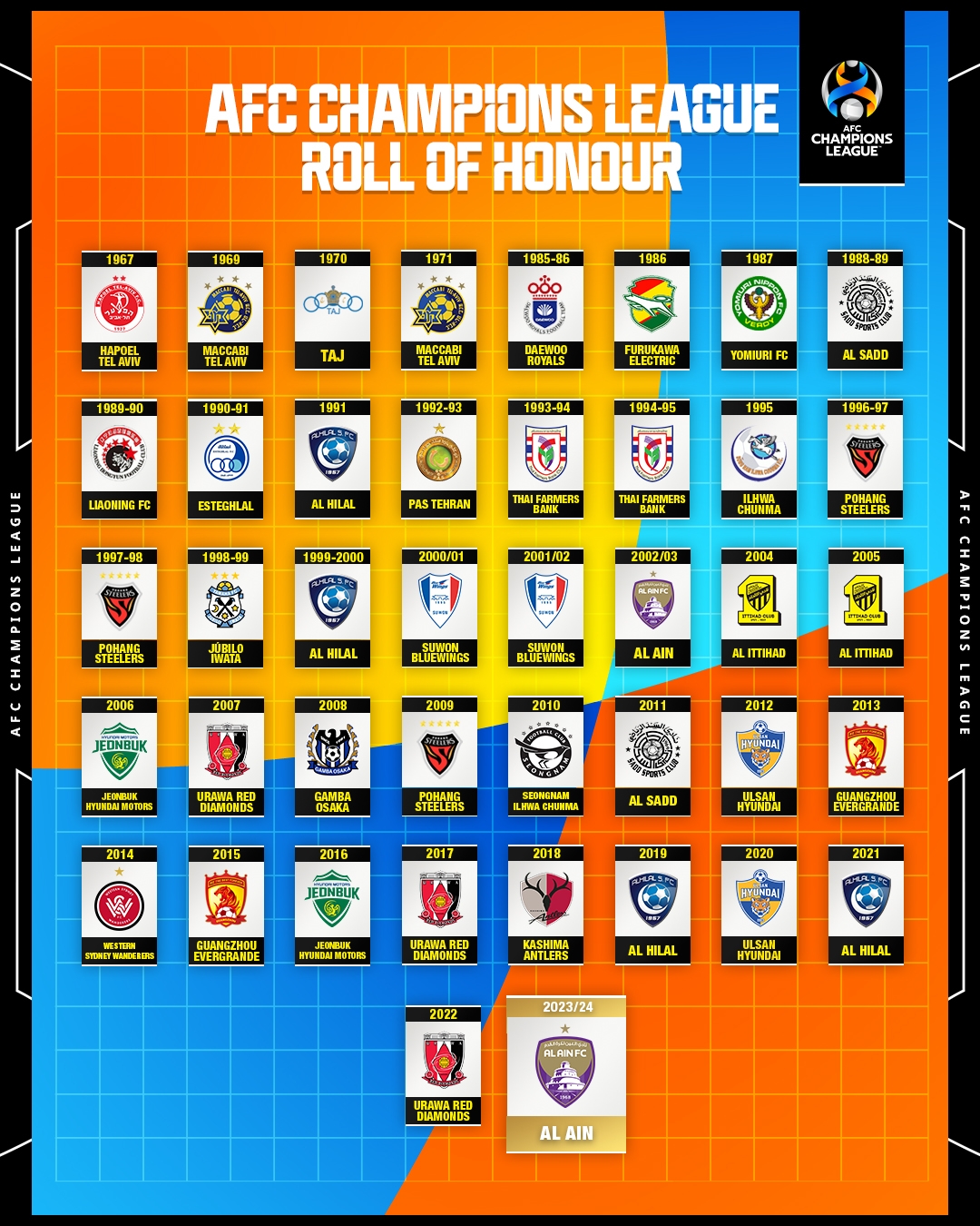 歷屆亞冠冠軍一覽:遼足x1,廣州恒大x2,兩隊均已解散