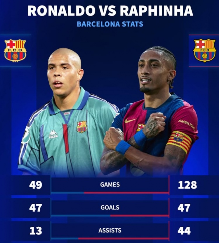 羅納爾多巴薩生涯49場47球,拉菲尼亞進球數已追平但多用近80場