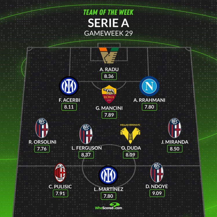 WhoScored意甲第29輪最佳陣:勞塔羅、普利西奇、阿切爾比在列