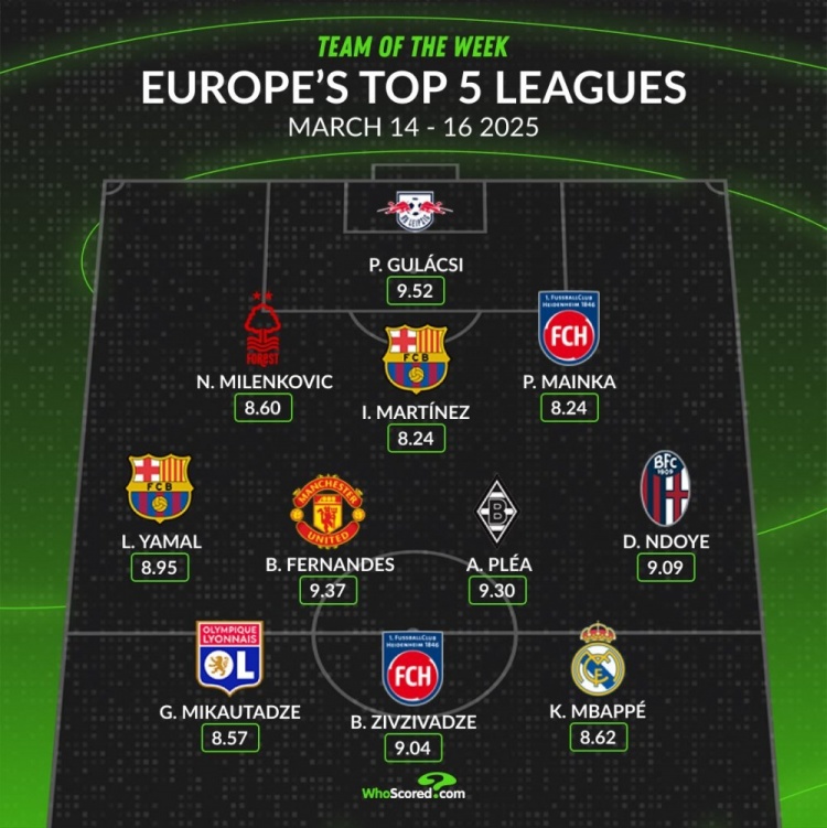 whoscored本周五大聯賽最佳陣:B費領銜,姆巴佩、亞馬爾在列