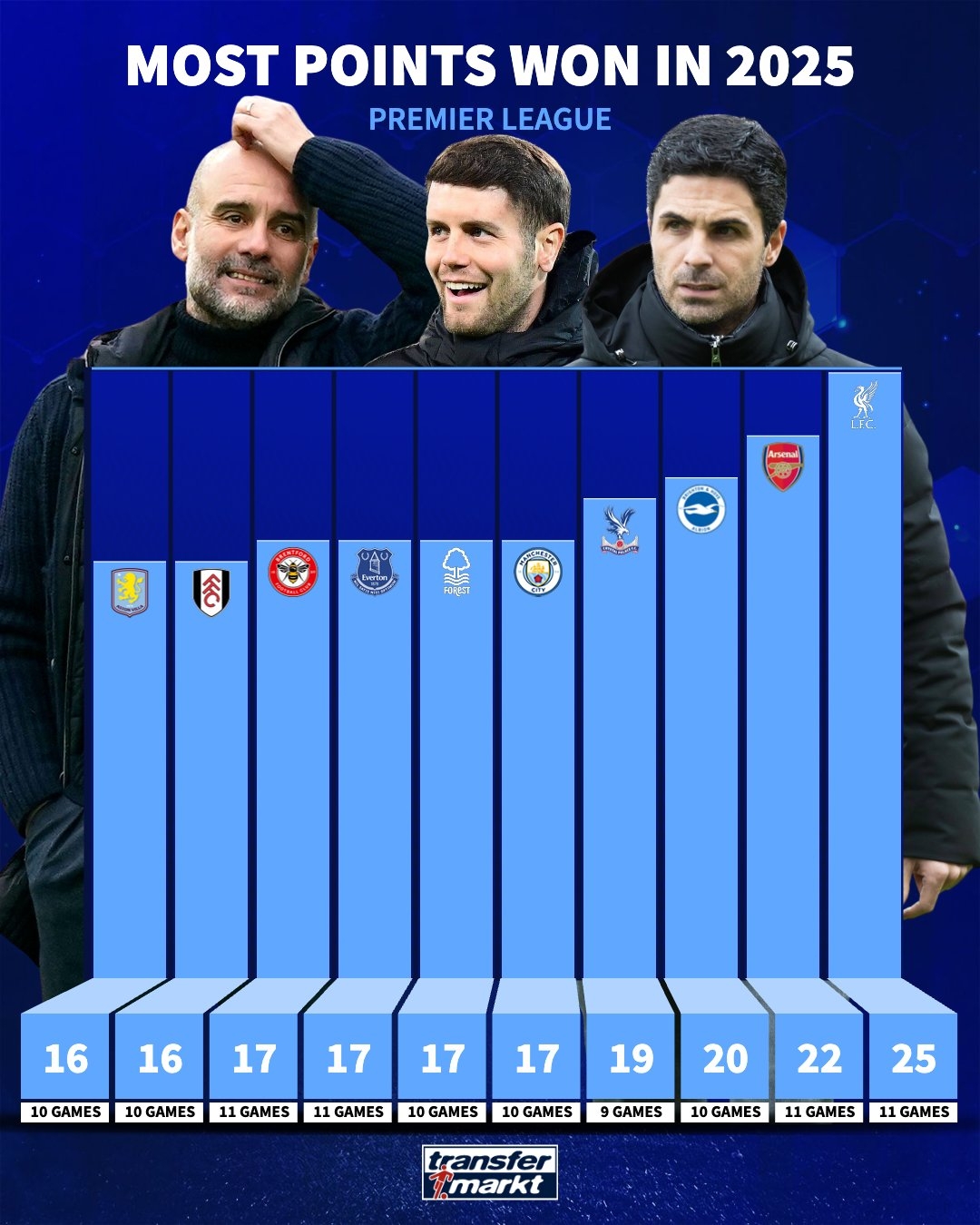高歌猛進(jìn)!布萊頓2025年聯(lián)賽積分僅次于利物浦和阿森納