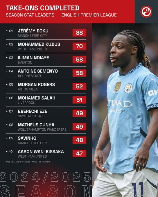 本賽季英超成功過人榜:多庫88次獨(dú)自領(lǐng)跑,薩拉赫、薩維尼奧在列