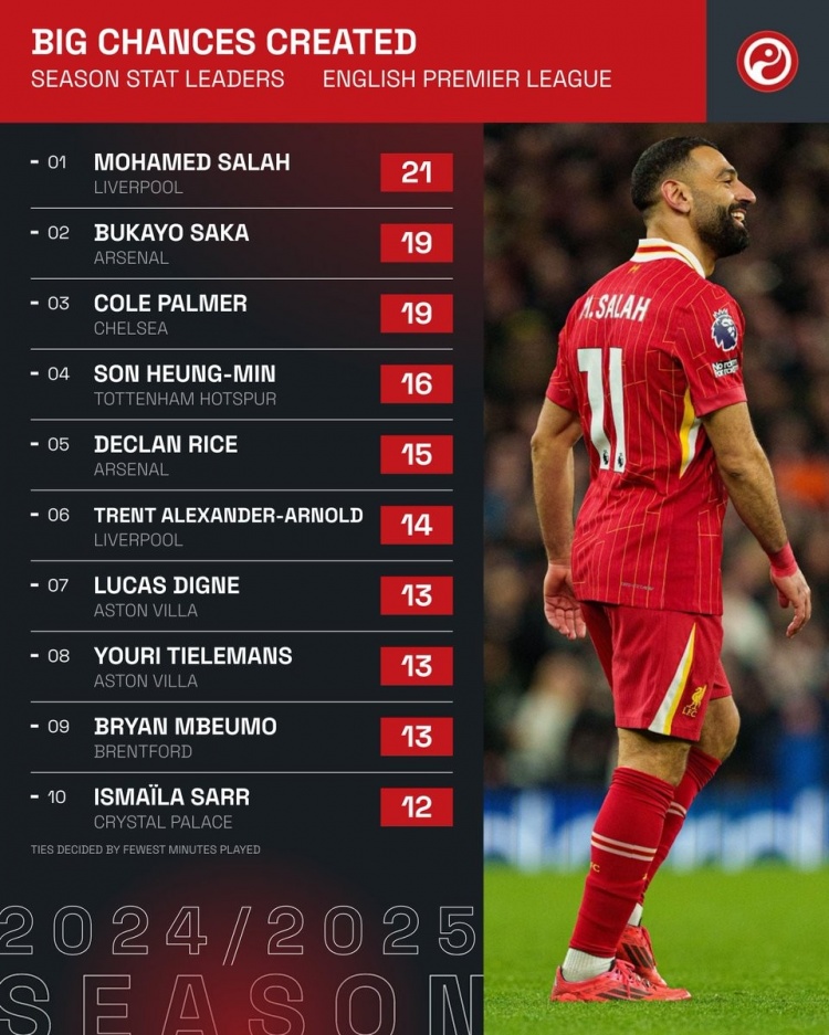 本賽季英超創造重大機會榜:薩拉赫21次居首,薩卡&帕爾默19次