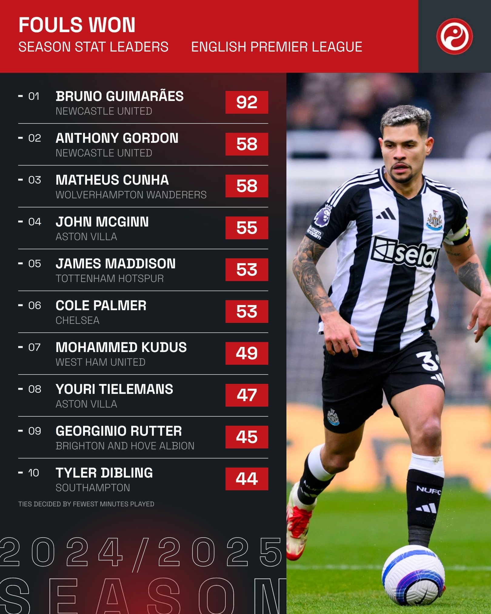 本賽季英超球員被犯規(guī)次數(shù)榜:吉馬良斯居首,麥迪遜、帕爾默在列