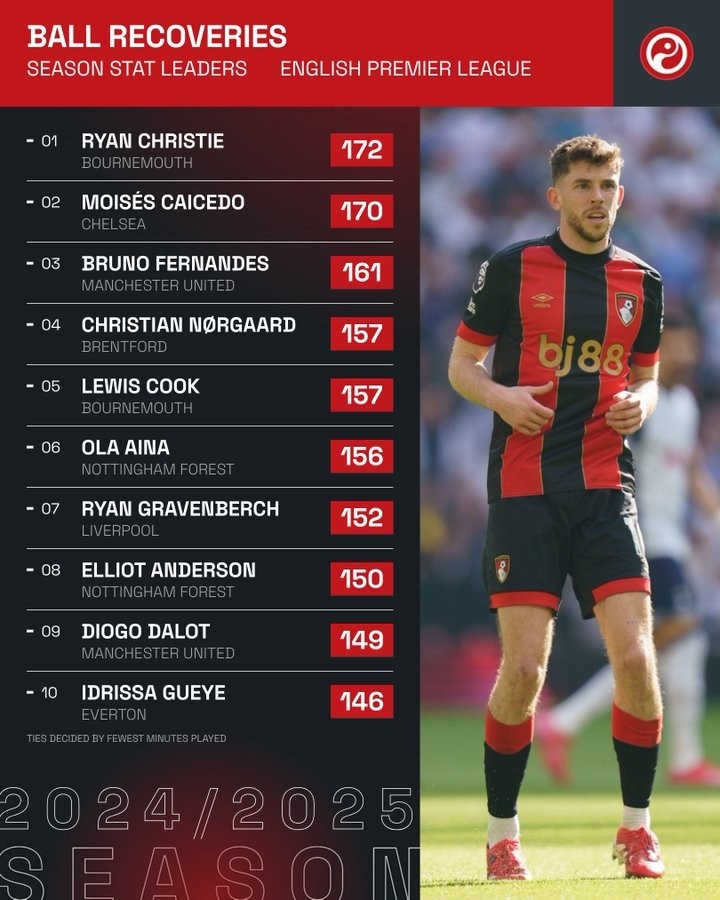 本賽季英超贏得球權(quán)榜:凱塞多170次第二,B費、赫拉芬貝赫在列