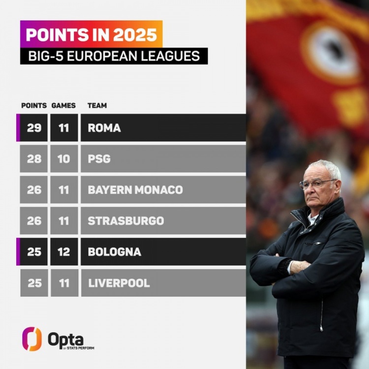 補天!2025五大聯賽拿分榜:羅馬壓巴黎居首,拜仁、利物浦在列