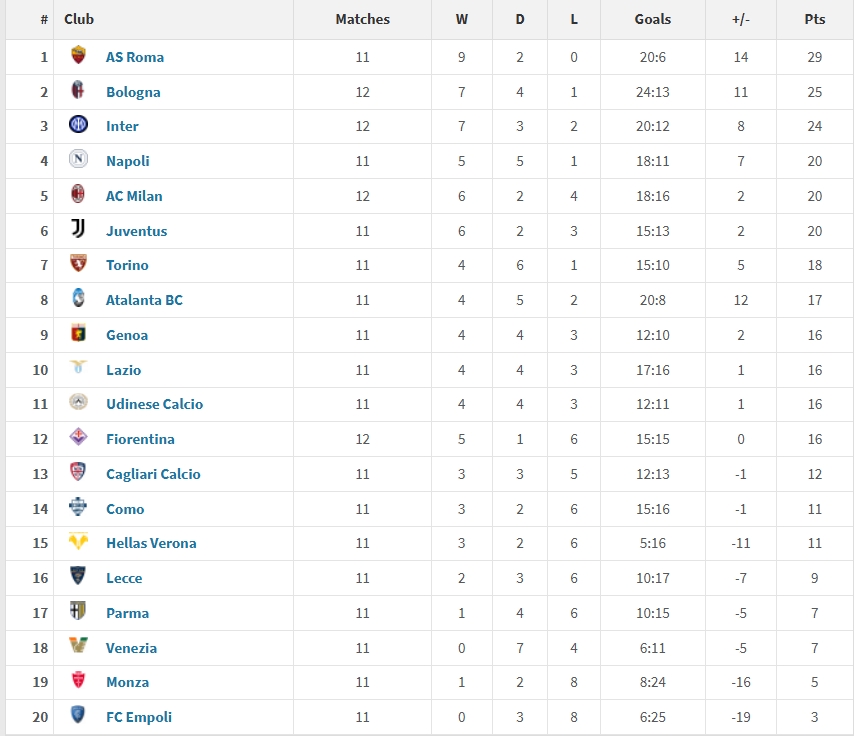 意甲2025年度積分榜:羅馬29分居首,國米第三,米蘭尤文位列五六