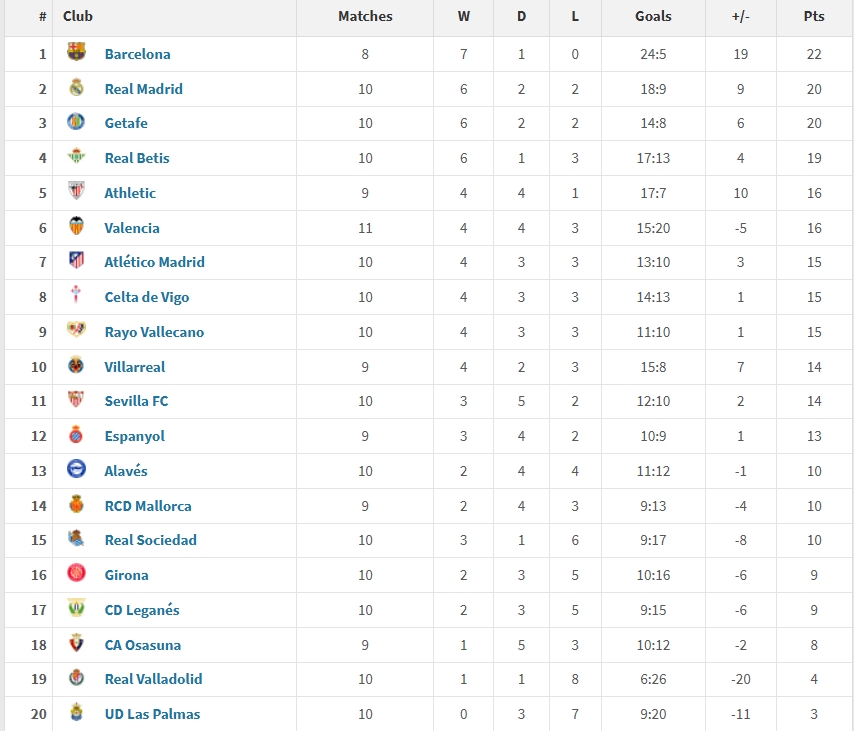 西甲2025年度積分榜:巴薩22分居首,皇馬20分第二,馬競僅第7