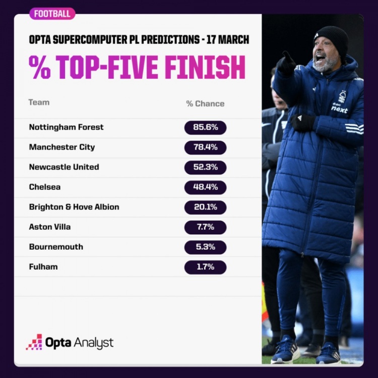 OPTA預(yù)測英超爭五概率:森林85.6%領(lǐng)跑,曼城紐卡藍軍次之