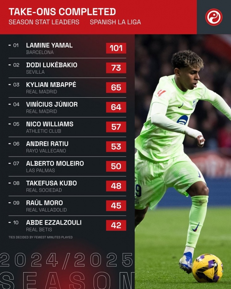 本賽季西甲成功過人榜:亞馬爾斷崖領跑,姆巴佩、維尼修斯在列