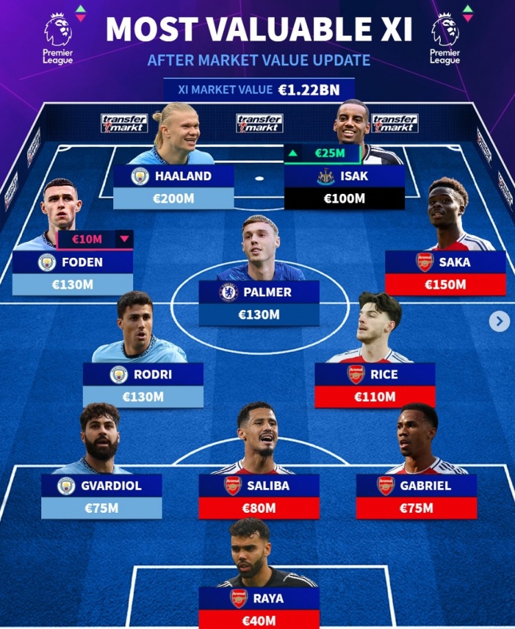 德轉列英超最貴陣:阿森納5人、曼城4將,帕爾默、伊薩克在列