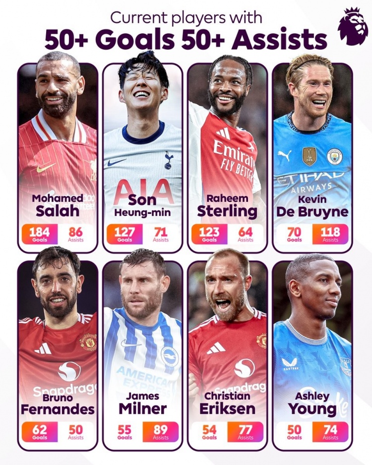 英超當(dāng)前有8人進(jìn)球助攻均50+：薩拉赫領(lǐng)銜，孫興慜、B費(fèi)在列