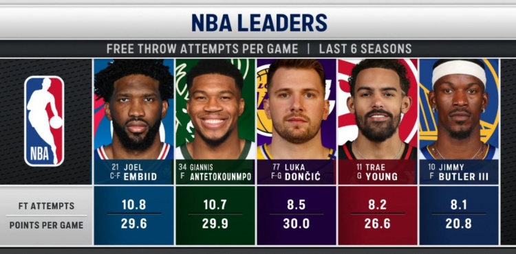 近6賽季場均罰球TOP5:恩比德 字母哥 東契奇 特雷-楊 巴特勒