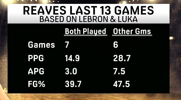 完美三當家?里夫斯在東詹一起出戰比賽場均14.9分其他場均28.7分