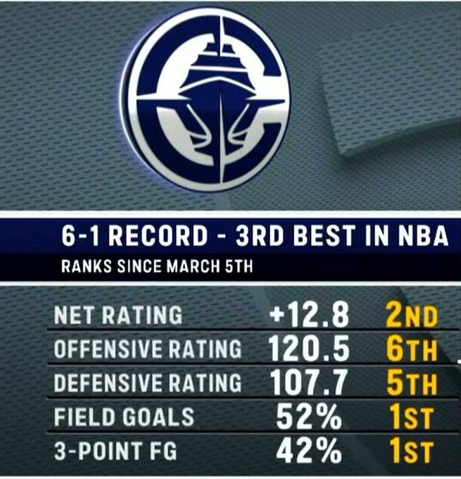 狀態火熱！快船過去七場多項數據聯盟前列 命中率&三分命中率第一