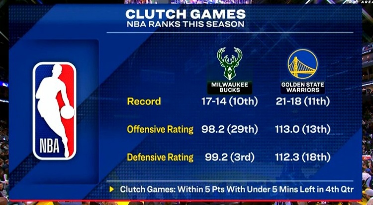 雄鹿VS勇士本賽季關鍵時刻對比：戰績相仿 雄鹿攻弱守強&勇士均衡