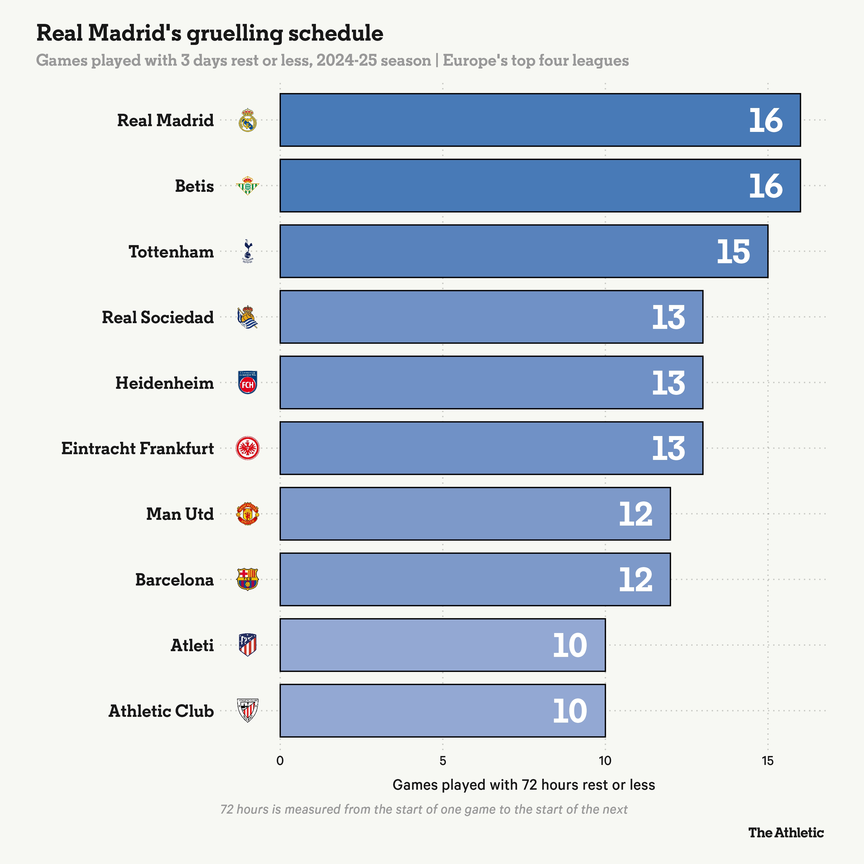 皇馬有16場賽前休息不多于72小時,與貝蒂斯并列歐洲4大聯(lián)賽最多