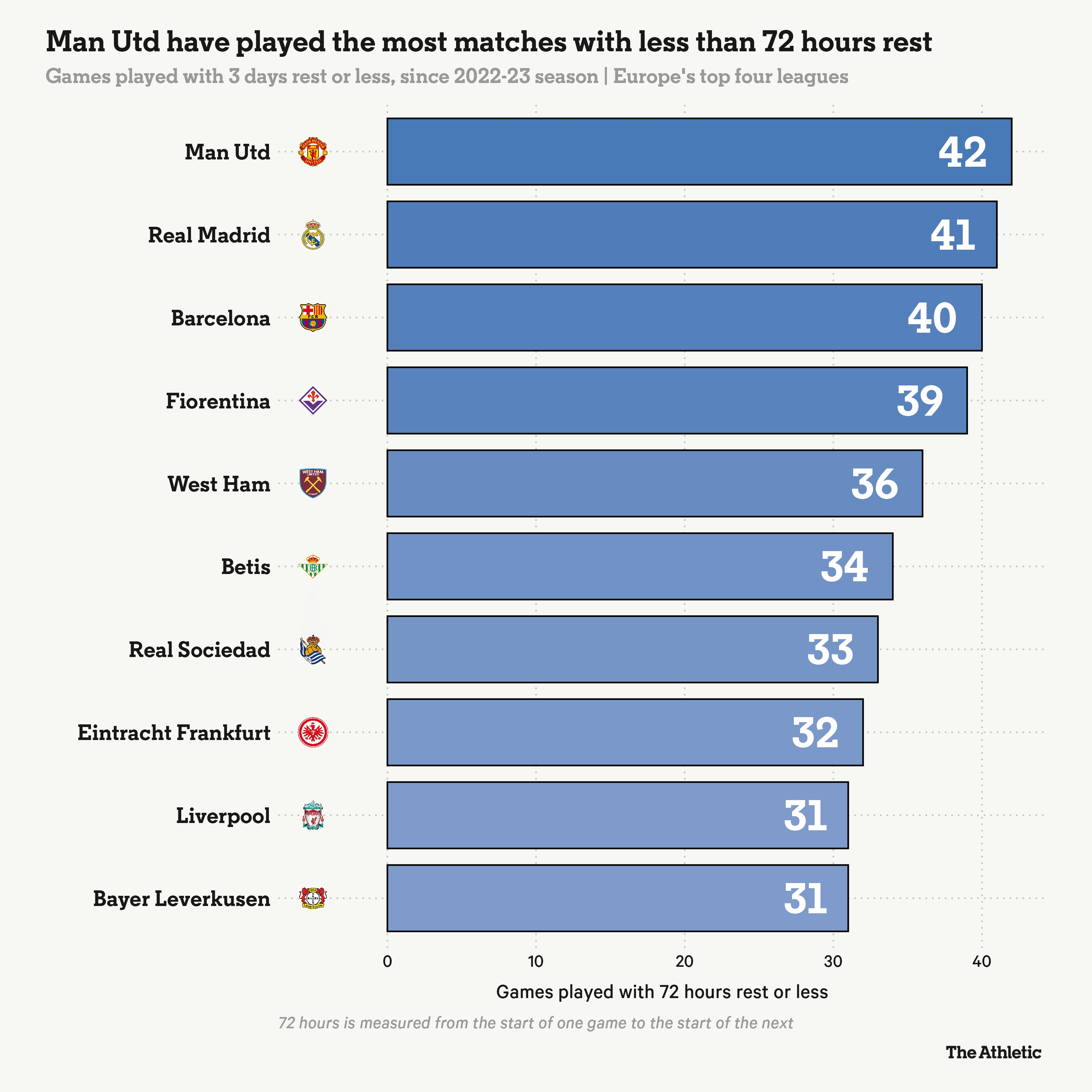 近3個賽季曼聯(lián)有42場比賽賽前休息少于72小時,歐洲4大聯(lián)賽最多
