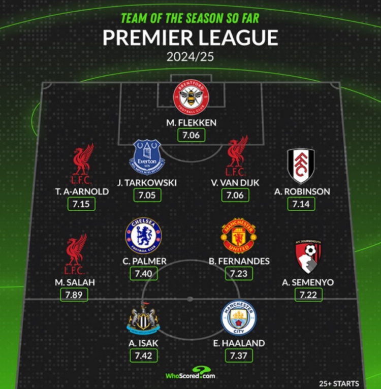 Whoscored評本賽季英超至今最佳陣:薩拉赫領銜,哈蘭德&B費在列