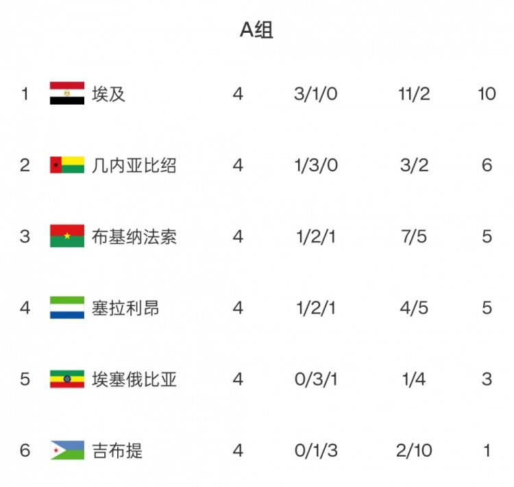 非洲世預(yù)賽小組形勢:尼日利亞出線告急!科摩羅將創(chuàng)歷史?