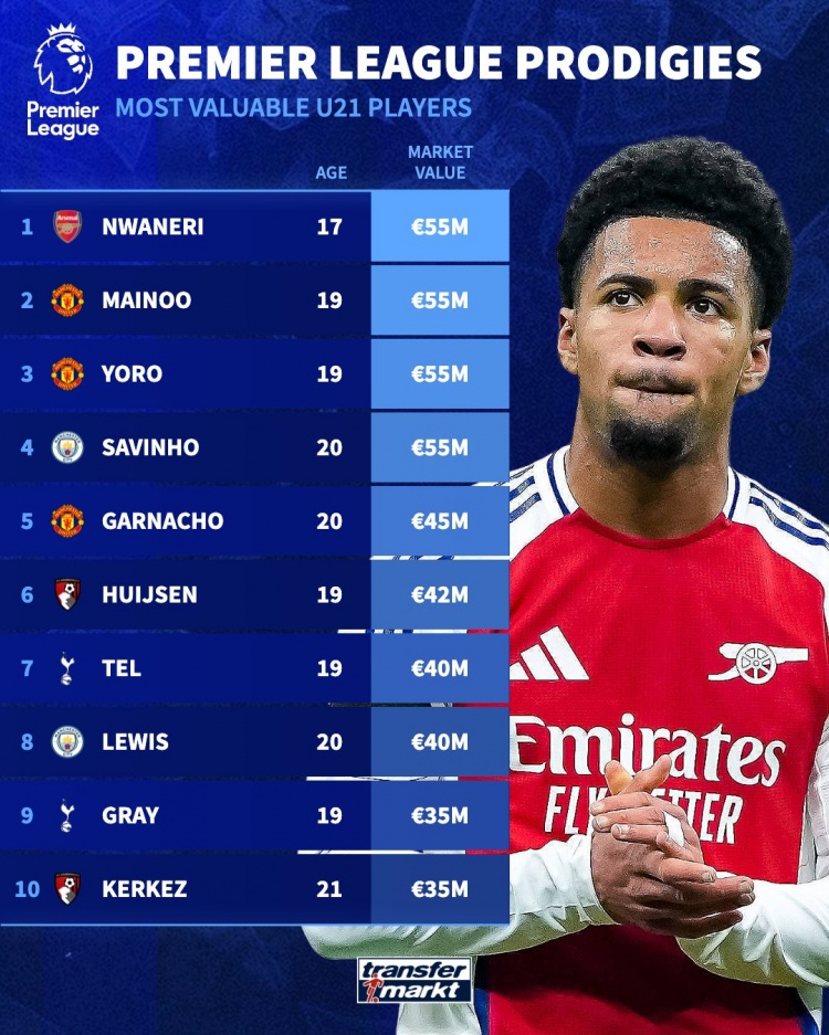 英超U21德轉身價:恩瓦內里、梅努、約羅、薩維尼奧5500萬歐最高