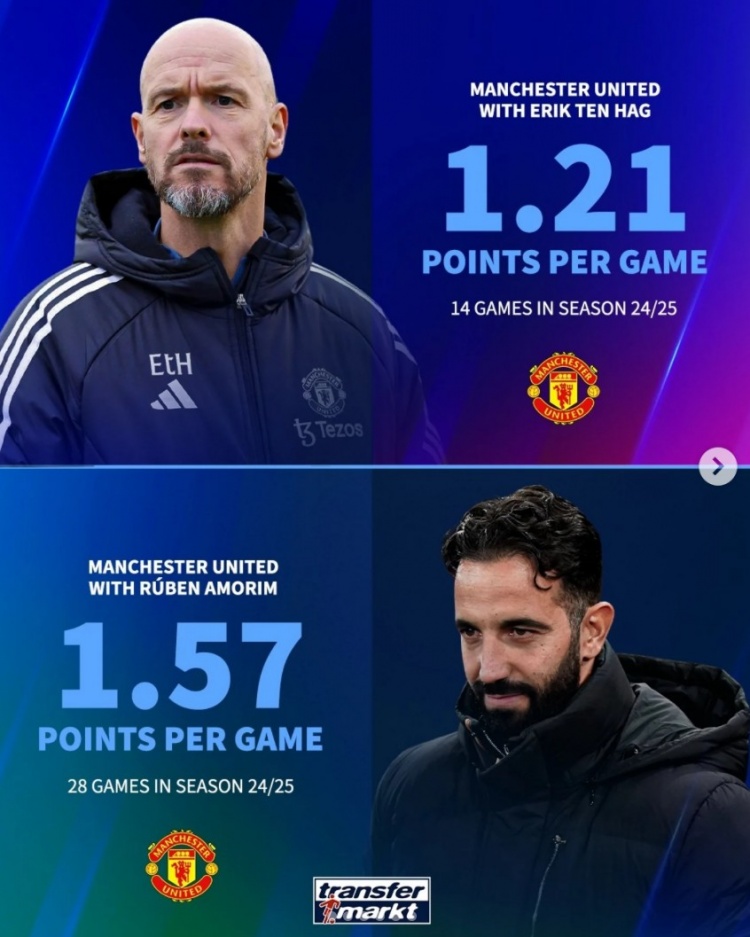 本賽季中途換帥6支球隊場均積分變化：曼聯提升0.36分，米蘭下降