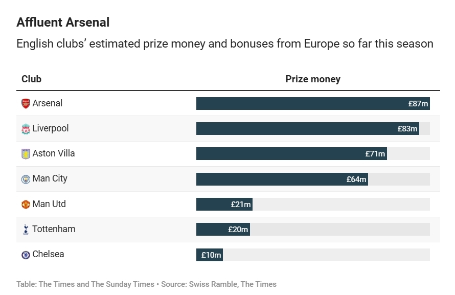 賽季至今英超球隊歐戰收入榜:阿森納8700萬居首&切爾西1000萬第7