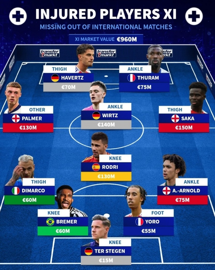 德轉(zhuǎn)列傷缺國家隊陣容:薩卡、維爾茨、羅德里在列,總價9.6億歐