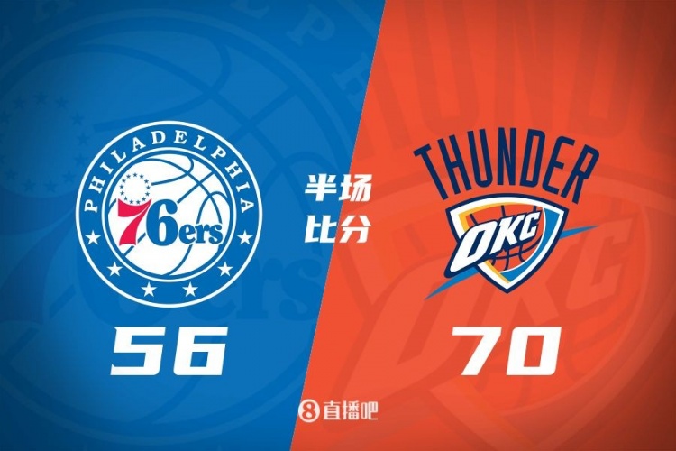 半場戰(zhàn)報:雷霆輪休主力仍領先76人14分 切特14分&格萊姆斯17分