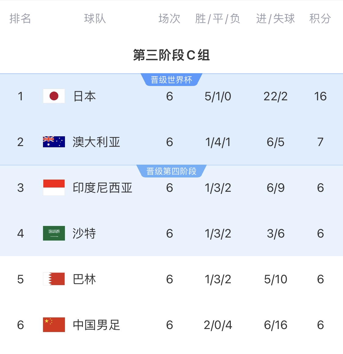 0-7慘敗的天坑!4隊(duì)同6分國足凈勝球-10,18隊(duì)中最差&恐成大隱患