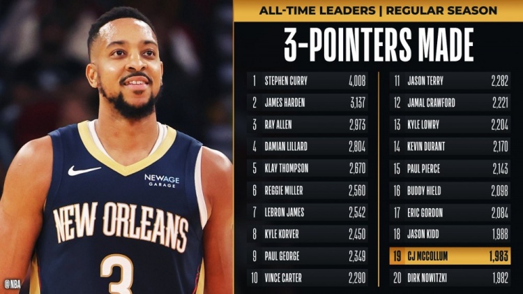 生涯能到多少?CJ三分命中數1983 超越諾維茨基升至歷史第19