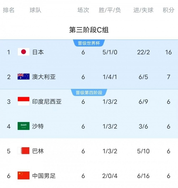 18強賽C組只有日本和澳大利亞凈勝球為正數,國足凈勝球-10
