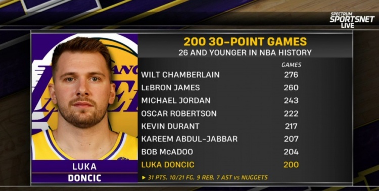 東契奇27歲前200場30+ 歷史第8多 詹姆斯第2 喬丹第3 KD第5