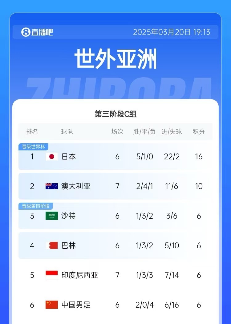 積分榜：印尼先賽仍6分&凈勝球暫多國足3個，澳大利亞10分居第2