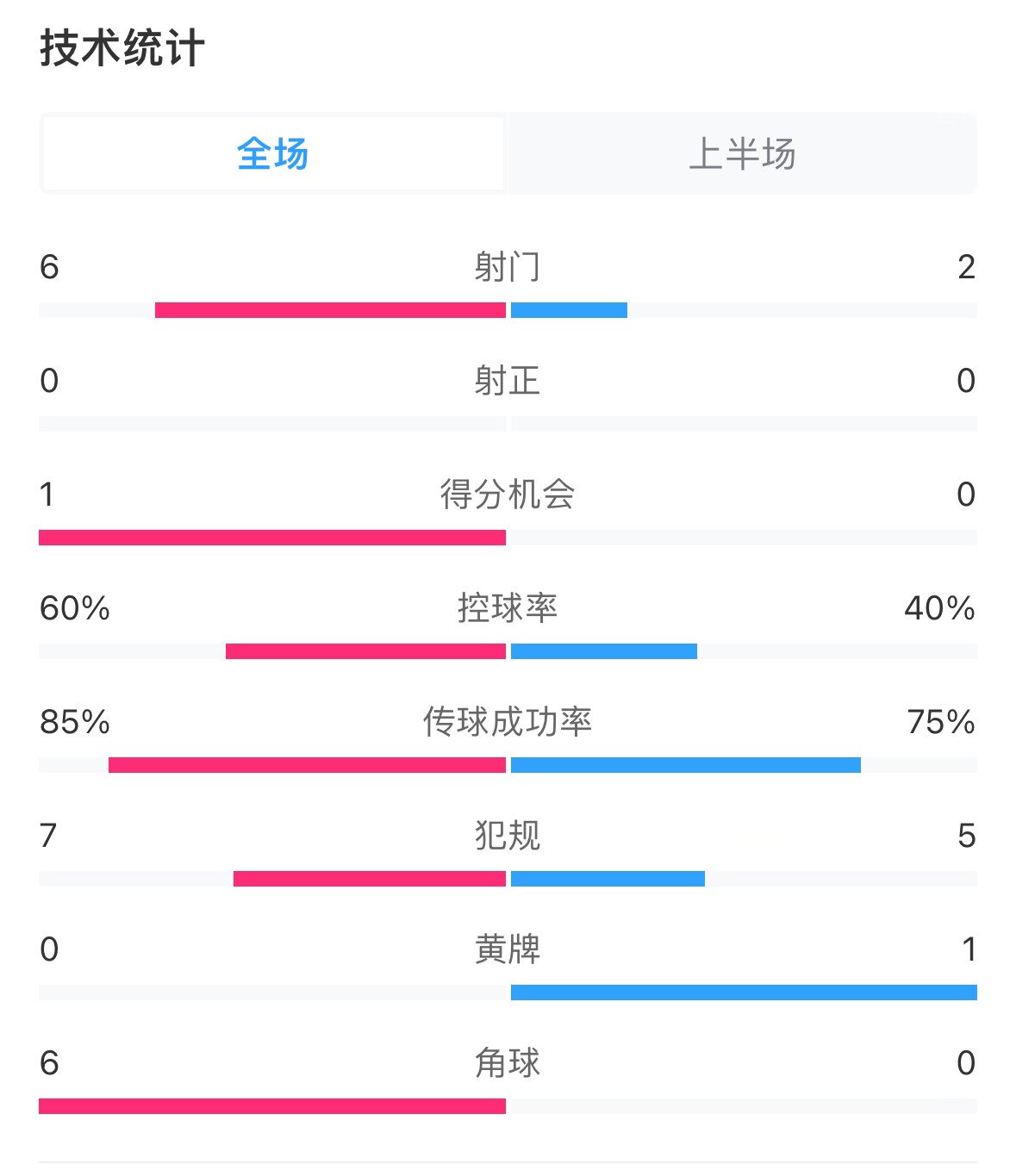 日本vs巴林半場(chǎng)數(shù)據(jù):雙方零射正,遠(yuǎn)藤航破門被吹