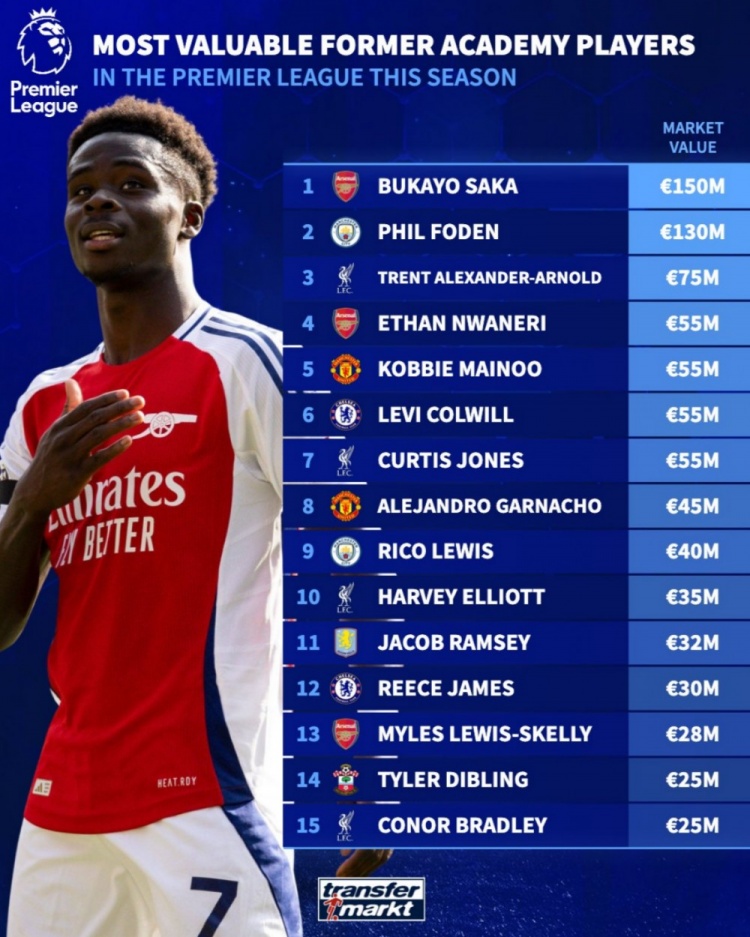 本賽季英超出自球隊青訓球員身價榜:薩卡居首,福登&阿諾德在列