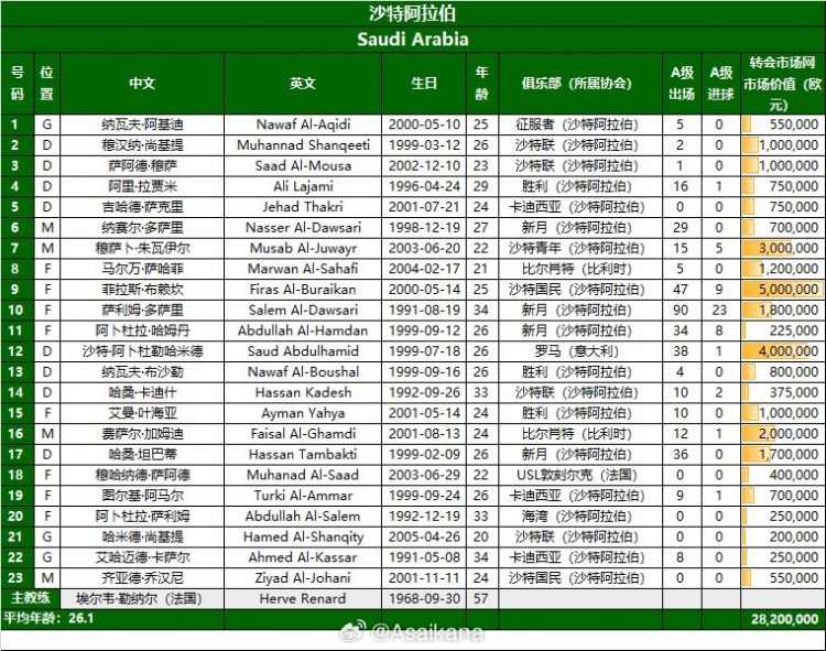 沙特23人名單公布:阿卜杜勒哈米德領(lǐng)銜 卡努因傷無緣