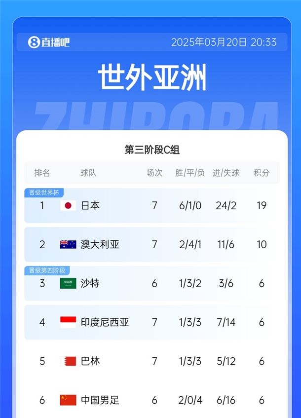 降維打擊?日本36強賽6戰全勝且1球未丟,18強賽6勝1平再轟24球