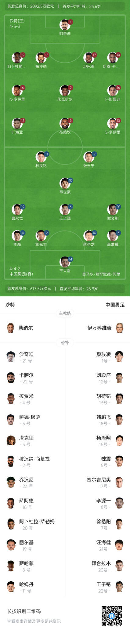 國足vs沙特首發身價對比：國足共617.5萬歐，沙特隊2092萬歐