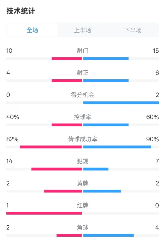 荷蘭2-2西班牙數據:射門10-15,射正4-6,控球40%-60%,紅牌1-0