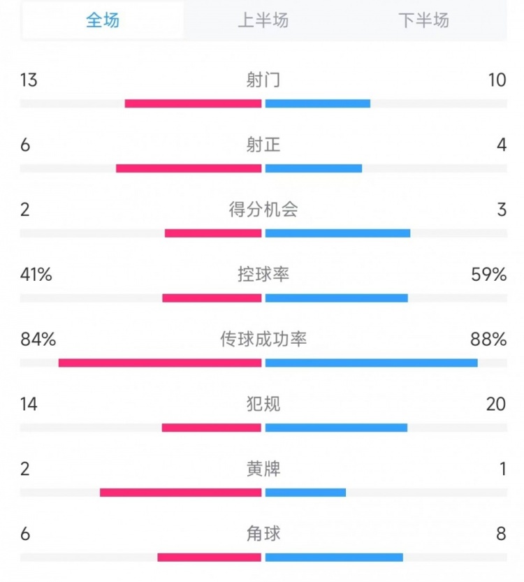 意大利vs德國數據:射門13比10、射正6比4、控球率41%比59%