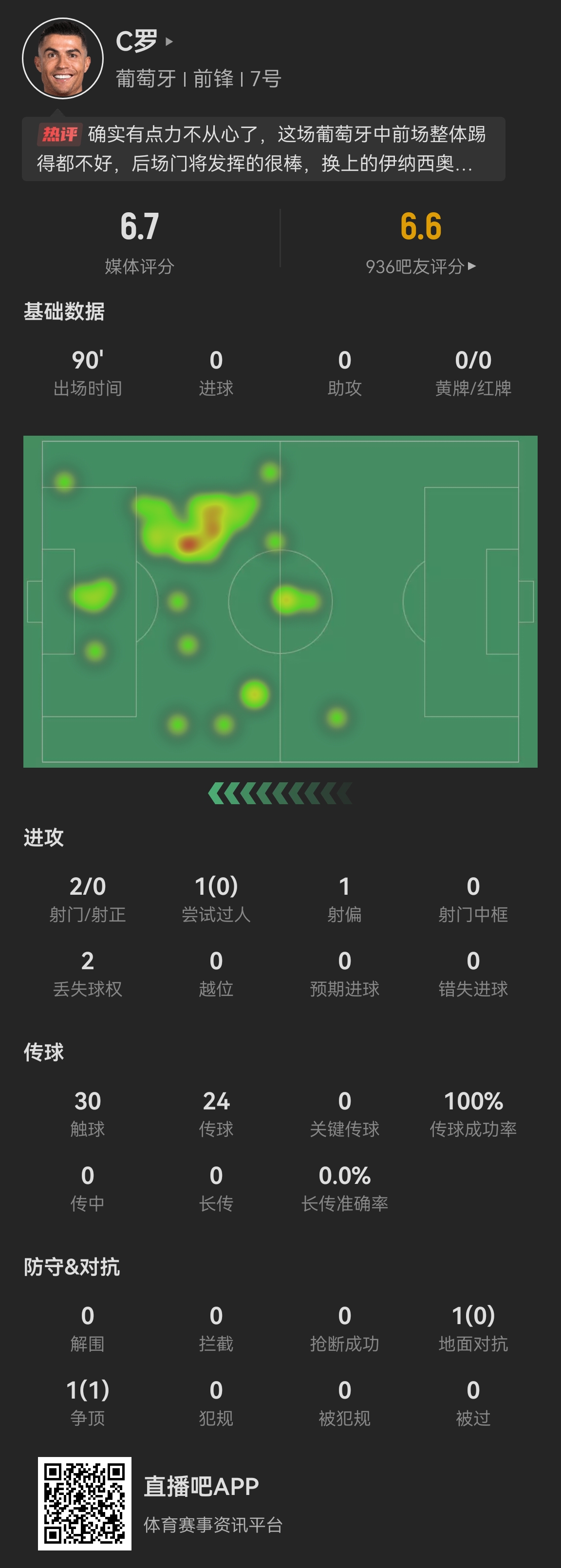 40歲C羅首發打滿全場數據:觸球數和評分均為隊內首發最低