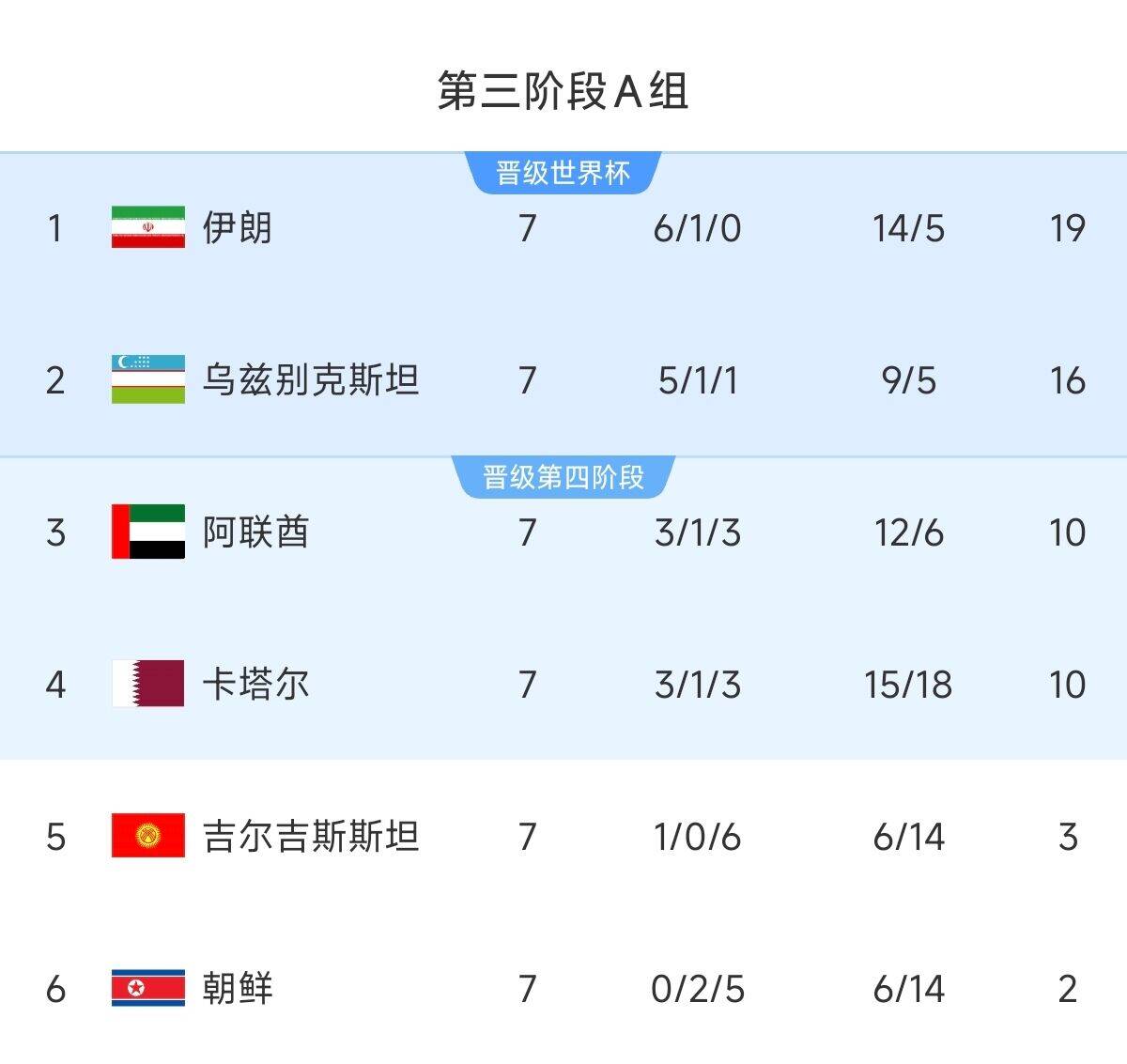 懸念最小的一組!亞洲A組6隊清晰明了:2隊直通 2隊附加 2隊出局