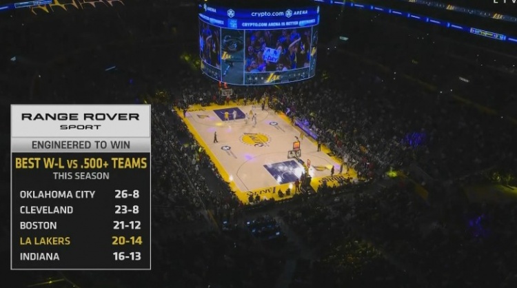 硬仗能力可以!湖人本季對勝率超5成球隊20勝14負第四&雷騎凱前三